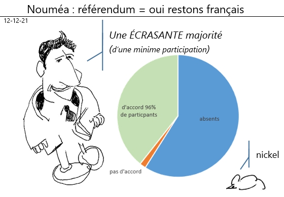 12/12/2021 : Nouvelle-Calédonie: écrasante victoire du «non» à l'indépendance, sur fond d'abstention record