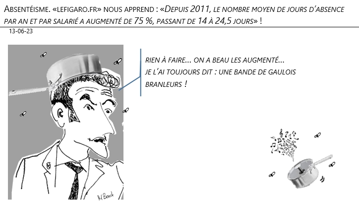 13/06/2023 – Absentéisme. «lefigaro.fr» nous apprend : «Depuis 2011, le nombre moyen de jours d’absence par an et par salarié a augmenté de 75 %, passant de 14 à 24,5 jours» !
